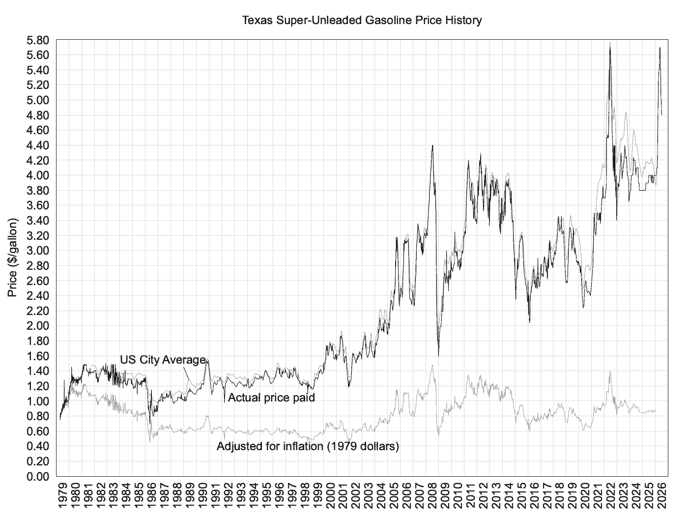 Dollars per gallon (49,969 Bytes)