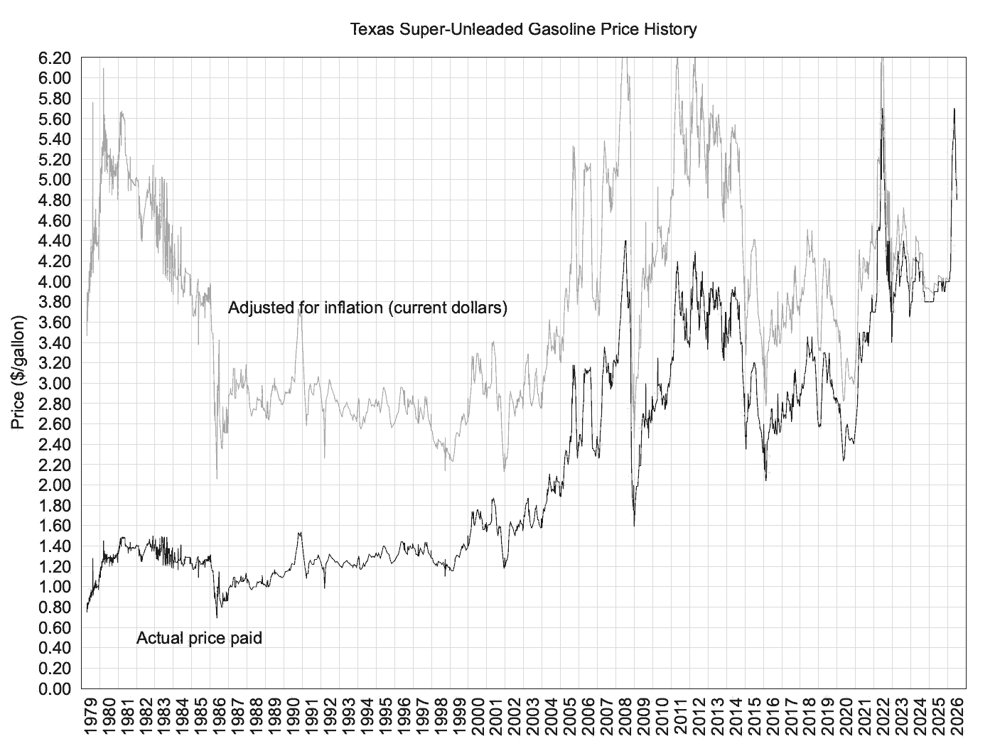 Dollars per gallon plot 2 (51,374 Bytes)